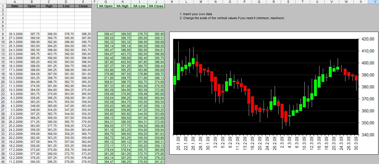 Heikin Ashi Charts In Excel