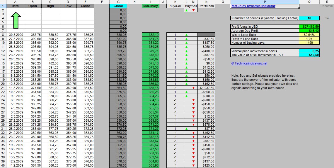 Mcginley Dynamic Indicator Chart