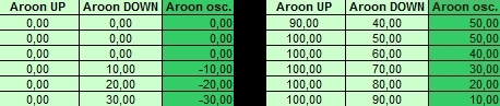 Aroon indicator values compared to Aroon oscillator values