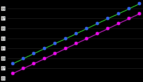 ema_zlema_no_lag_rising_chart