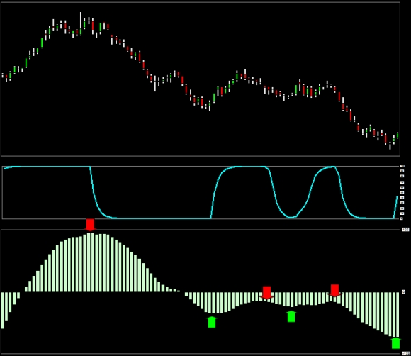 chart_schaff_trend_cycle_compared_macd_indicator