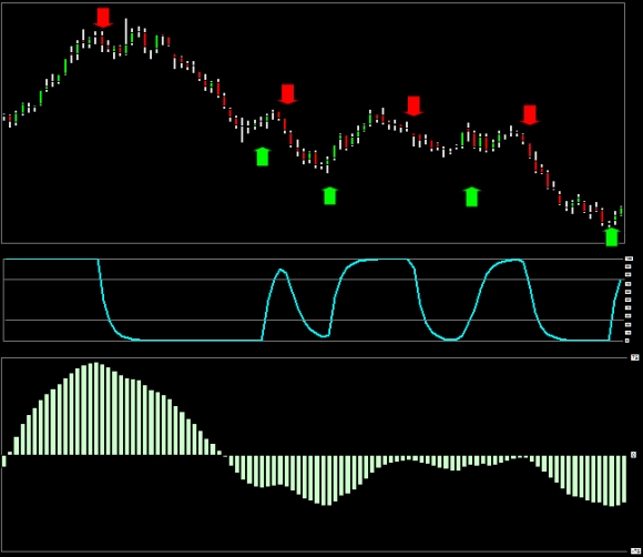chart_schaff_trend_cycle_compared_macd_indicator_basic_settings