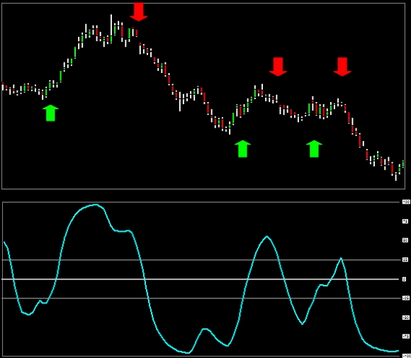 tsi indicator true strength index short settings week moomentum