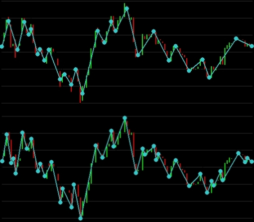 zigzag indicator compared close high low price filters swings