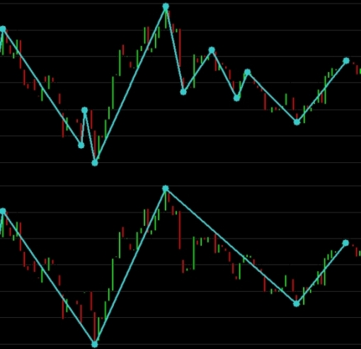 zig zag indicator filters compared price trends