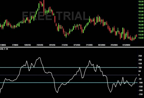 Commodity Channel Index CCI