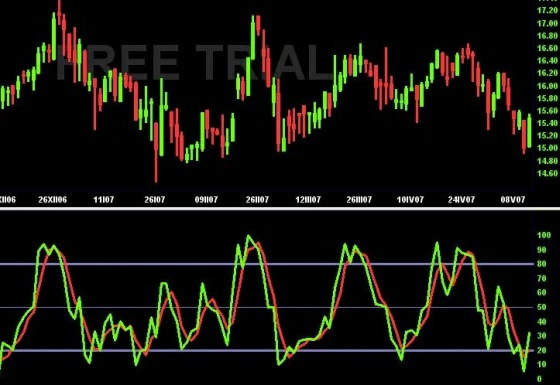 Fast Stochastic Oscilator FSTO