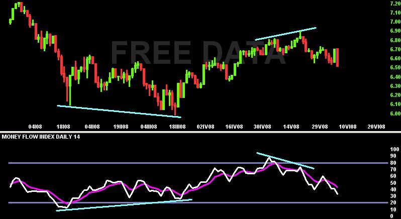 Money Flow Index