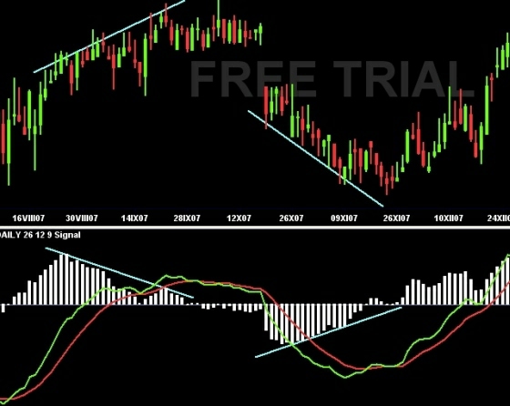 MACD Moving Average Convergence Divergence